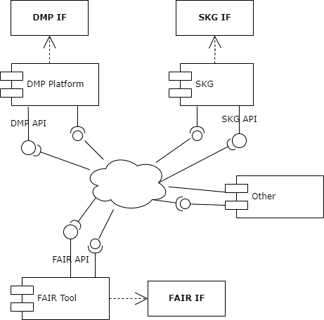 Current draft of the OSTrails architecture depicting three main components and showing the role of  m4 fig.3